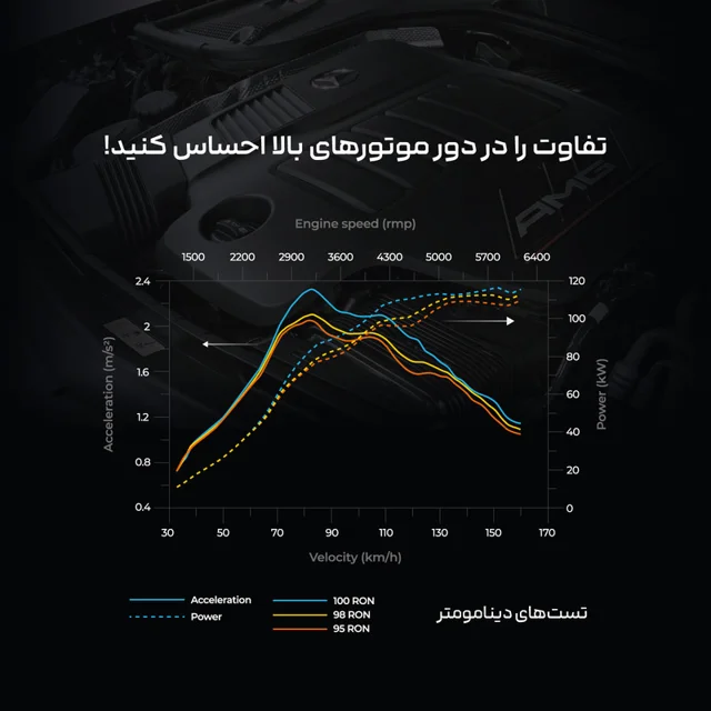 مکمل سوخت خودروهای بنزینی مرسدس بنز مدل MB-OC100BV حجم 250 میلی لیتر